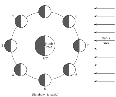 seasons-and-astronomy, motion-of-objects-in-the-solar-system, standard-6-interconnectedness, models, standard-6-interconnectedness, patterns-of-change fig: esci62013-examw_g48.png